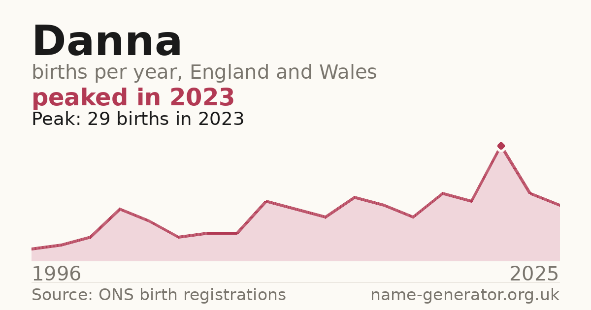 Chart: babies named Danna per year in England and Wales, 1996 to 2025, peaking at about 29 in 2023