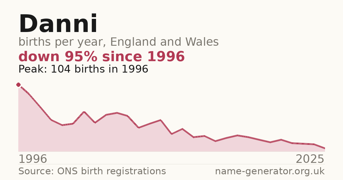 Chart: babies named Danni per year in England and Wales, 1984 to 2025, peaking at about 3,200 in 1994