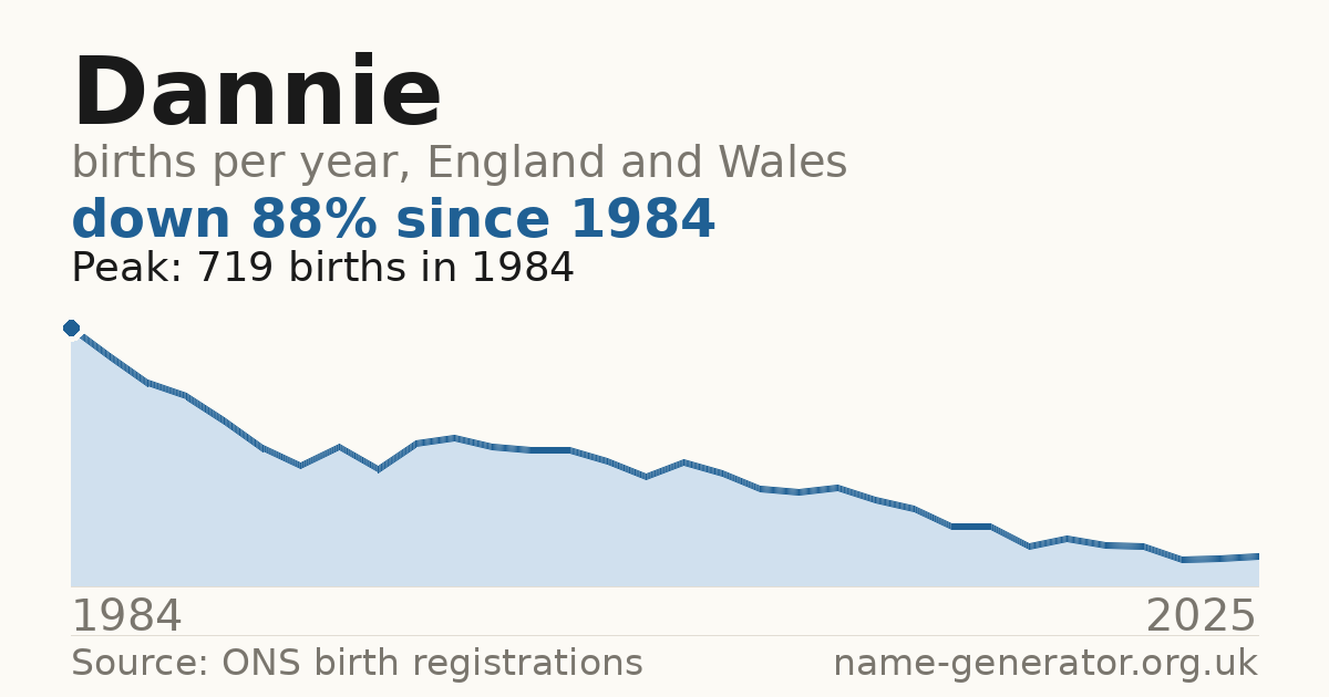 Chart: babies named Dannie per year in England and Wales, 1984 to 2025, peaking at about 719 in 1984