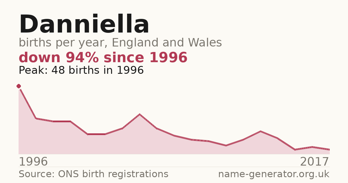 Chart: babies named Danniella per year in England and Wales, 1996 to 2017, peaking at about 48 in 1996
