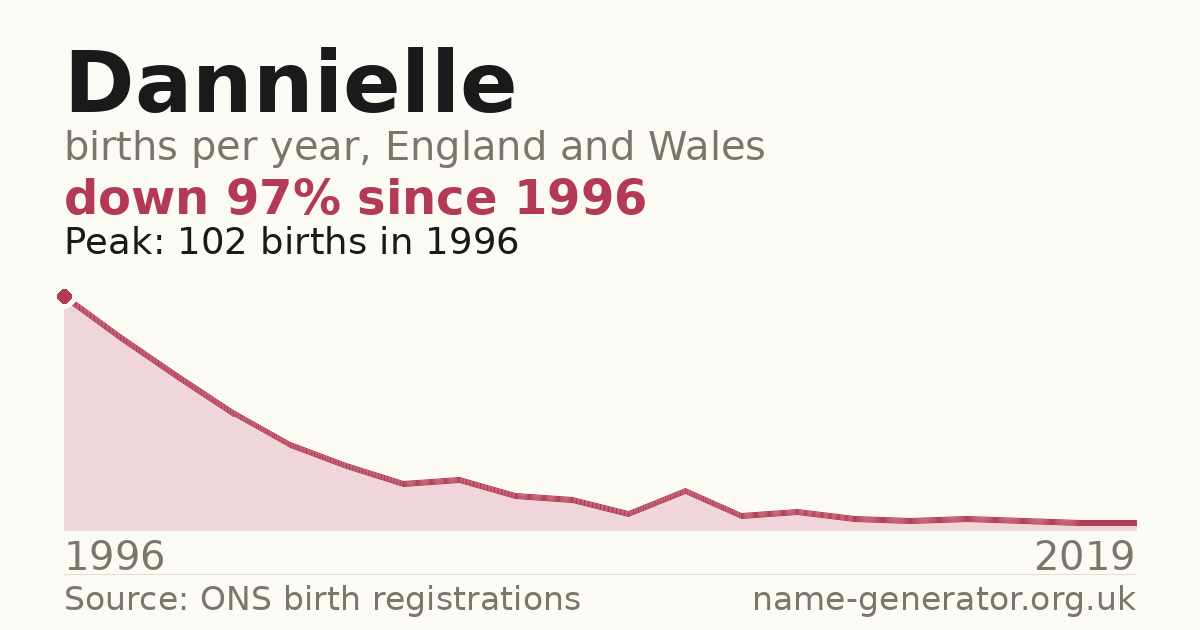 Chart: babies named Dannielle per year in England and Wales, 1996 to 2019, peaking at about 102 in 1996