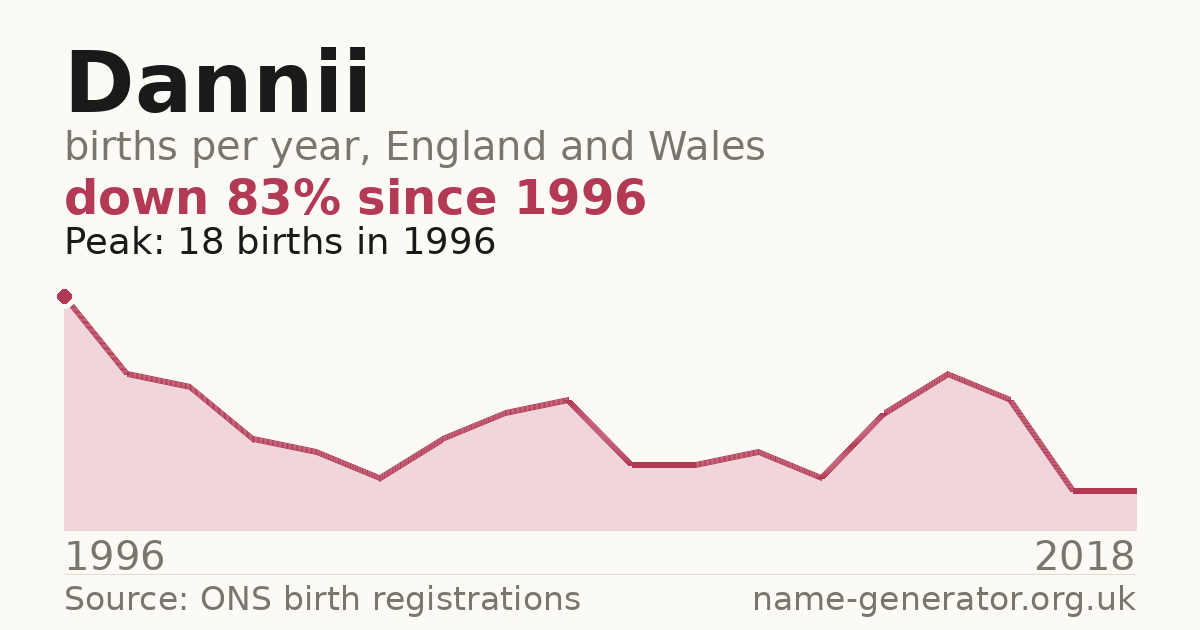 Chart: babies named Dannii per year in England and Wales, 1996 to 2018, peaking at about 18 in 1996