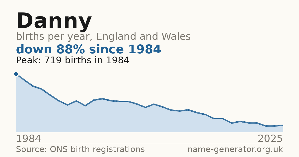 Chart: babies named Danny per year in England and Wales, 1904 to 2025, peaking at about 11,005 in 1984