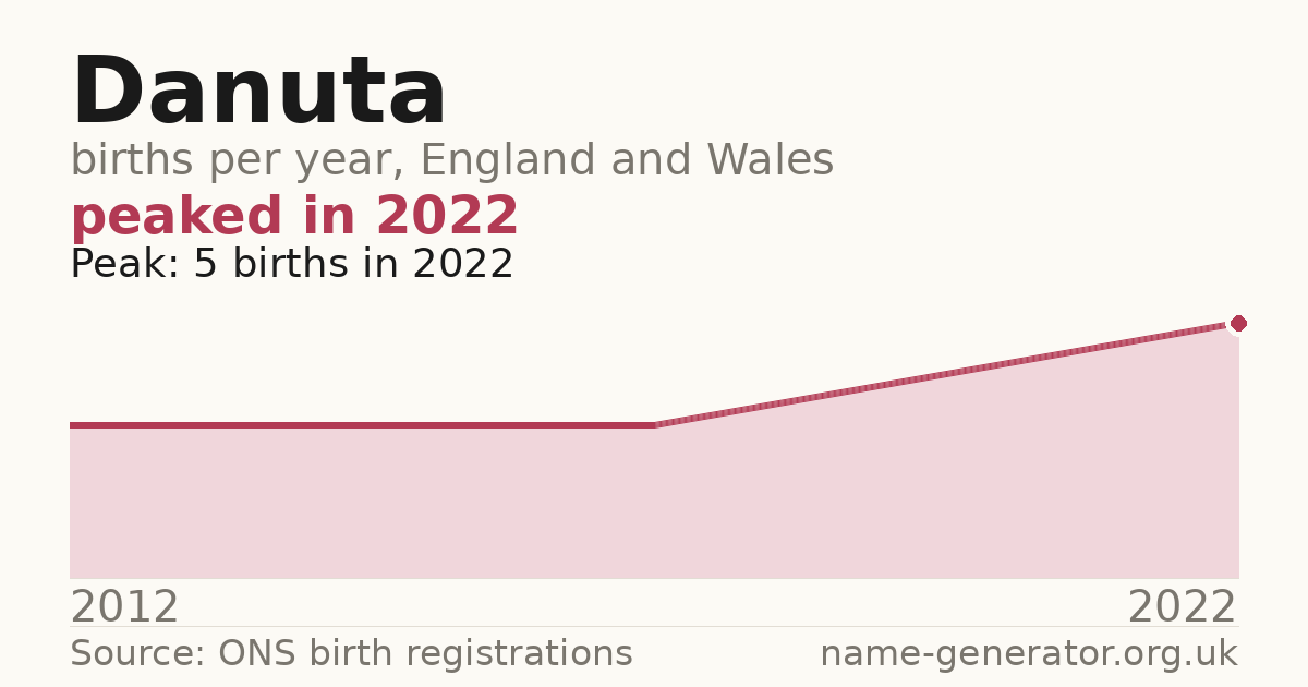 Chart: babies named Danuta per year in England and Wales, 2012 to 2022, peaking at about 5 in 2022