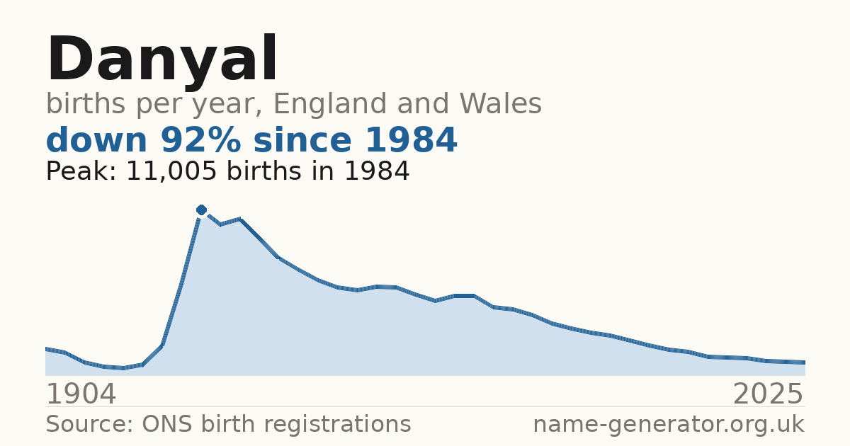 Chart: babies named Danyal per year in England and Wales, 1904 to 2025, peaking at about 11,005 in 1984