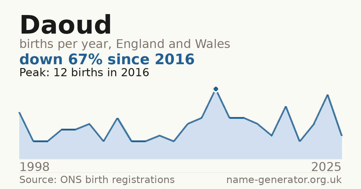 Chart: babies named Daoud per year in England and Wales, 1998 to 2025, peaking at about 12 in 2016