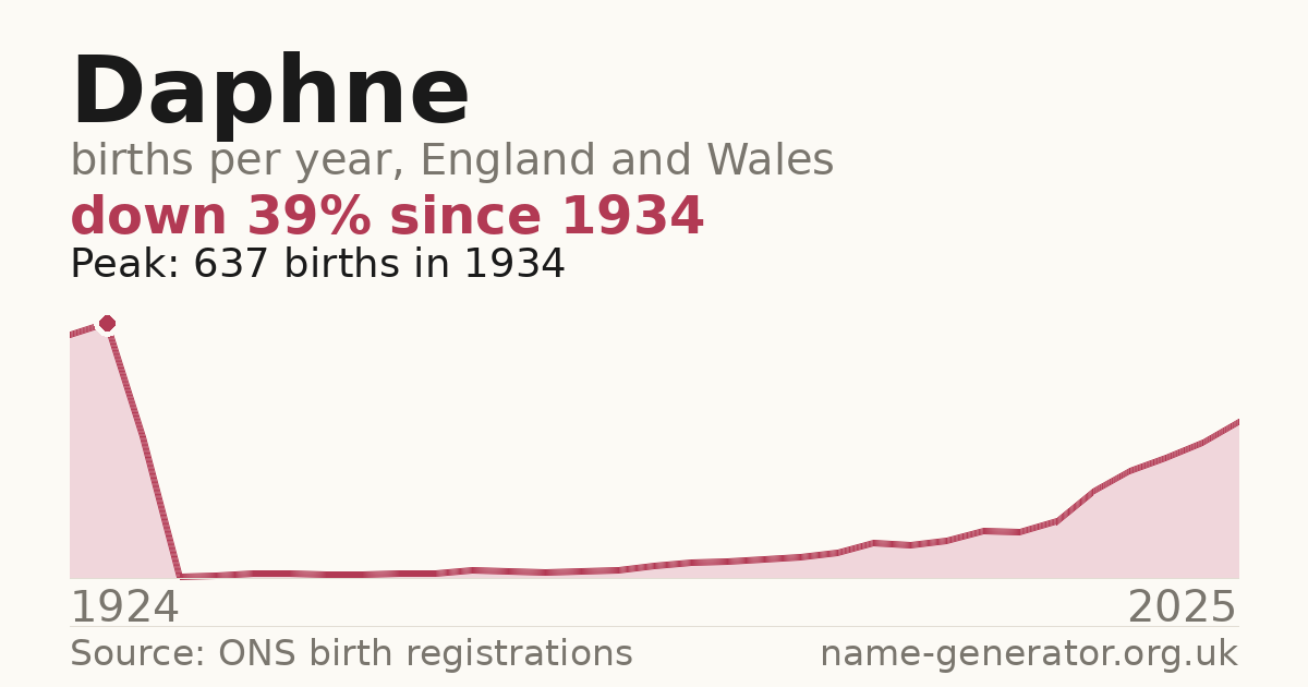 Chart: babies named Daphne per year in England and Wales, 1924 to 2025, peaking at about 637 in 1934