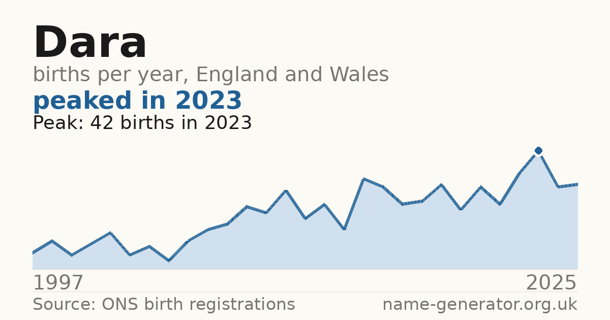 Chart: babies named Dara per year in England and Wales, 1997 to 2025, peaking at about 42 in 2023