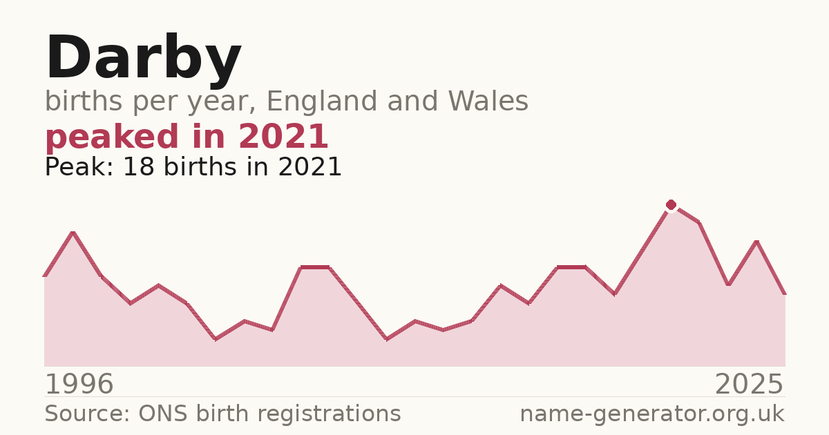 Chart: babies named Darby per year in England and Wales, 1996 to 2025, peaking at about 18 in 2021