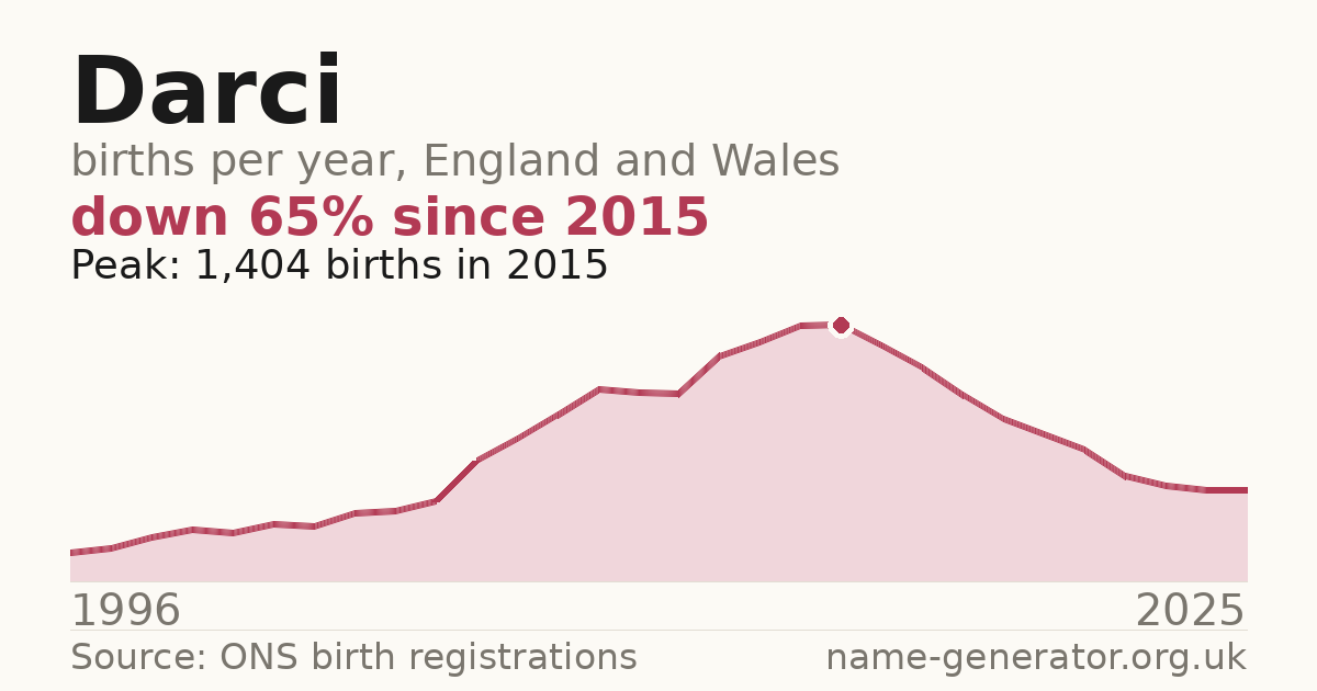 Chart: babies named Darci per year in England and Wales, 1996 to 2025, peaking at about 1,404 in 2015