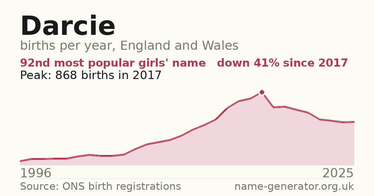 Chart: babies named Darcie per year in England and Wales, 1996 to 2025, peaking at about 868 in 2017
