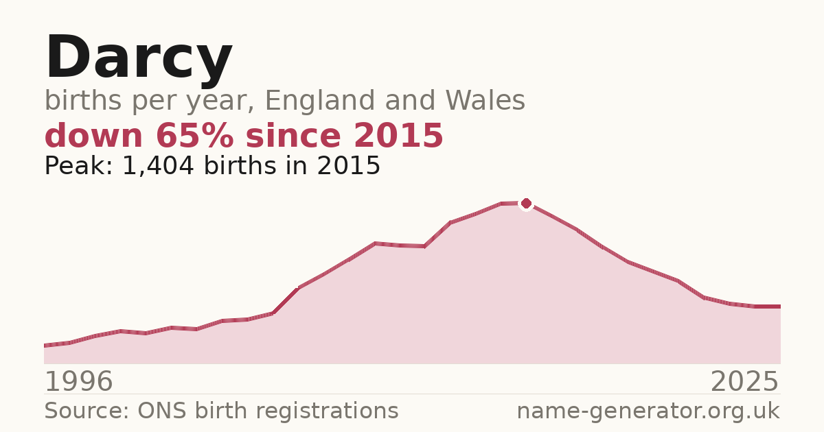 Chart: babies named Darcy per year in England and Wales, 1996 to 2025, peaking at about 1,404 in 2015