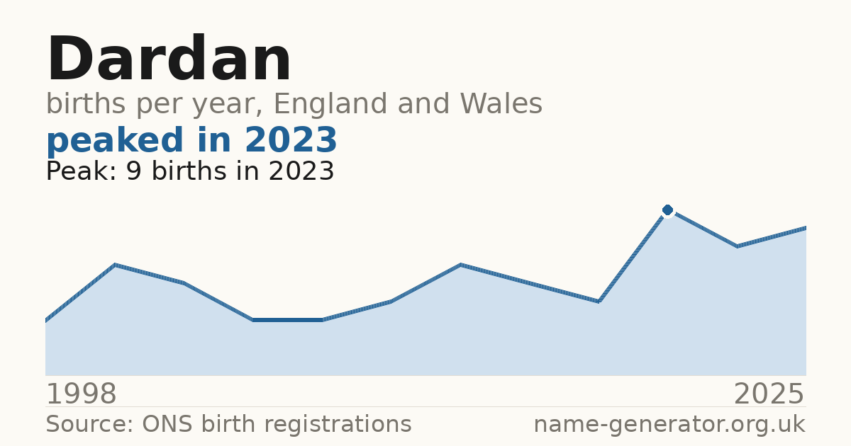 Chart: babies named Dardan per year in England and Wales, 1998 to 2025, peaking at about 9 in 2023