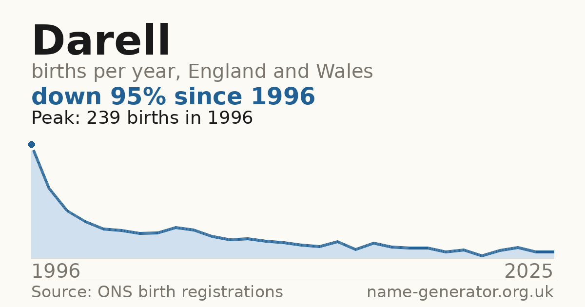 Chart: babies named Darell per year in England and Wales, 1996 to 2025, peaking at about 239 in 1996