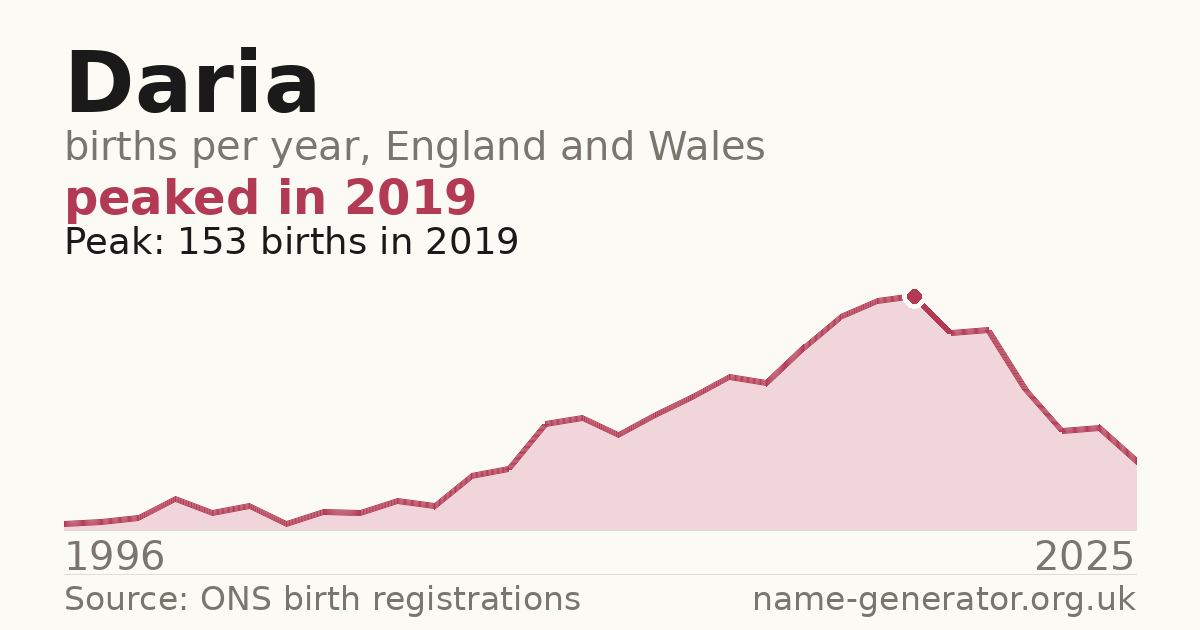 Chart: babies named Daria per year in England and Wales, 1996 to 2025, peaking at about 153 in 2019