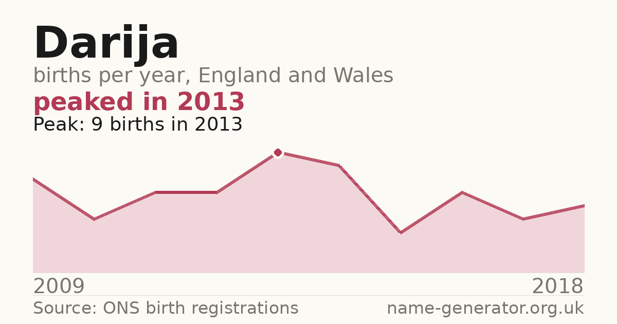 Chart: babies named Darija per year in England and Wales, 2009 to 2018, peaking at about 9 in 2013