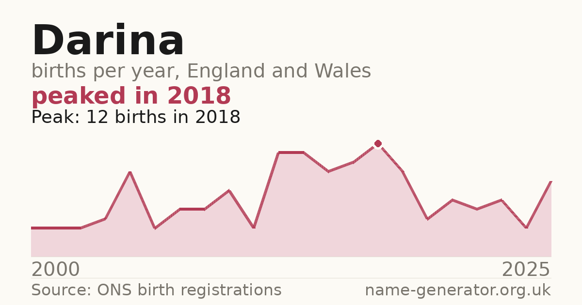 Chart: babies named Darina per year in England and Wales, 2000 to 2025, peaking at about 12 in 2018