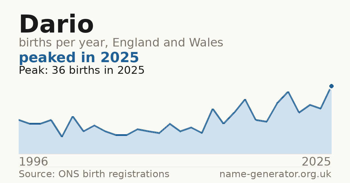 Chart: babies named Dario per year in England and Wales, 1996 to 2025, peaking at about 36 in 2025
