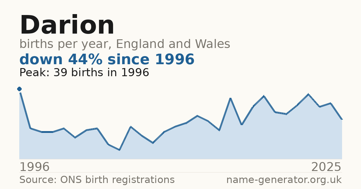 Chart: babies named Darion per year in England and Wales, 1996 to 2025, peaking at about 39 in 1996
