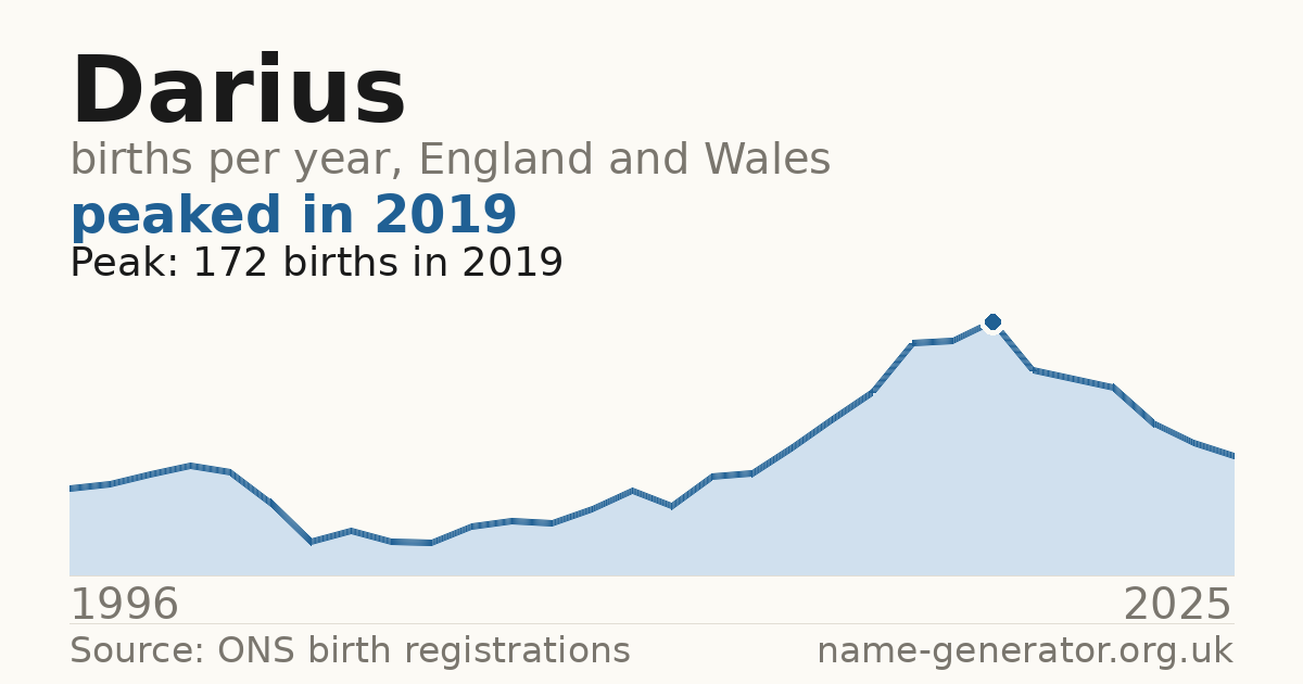 Chart: babies named Darius per year in England and Wales, 1996 to 2025, peaking at about 172 in 2019