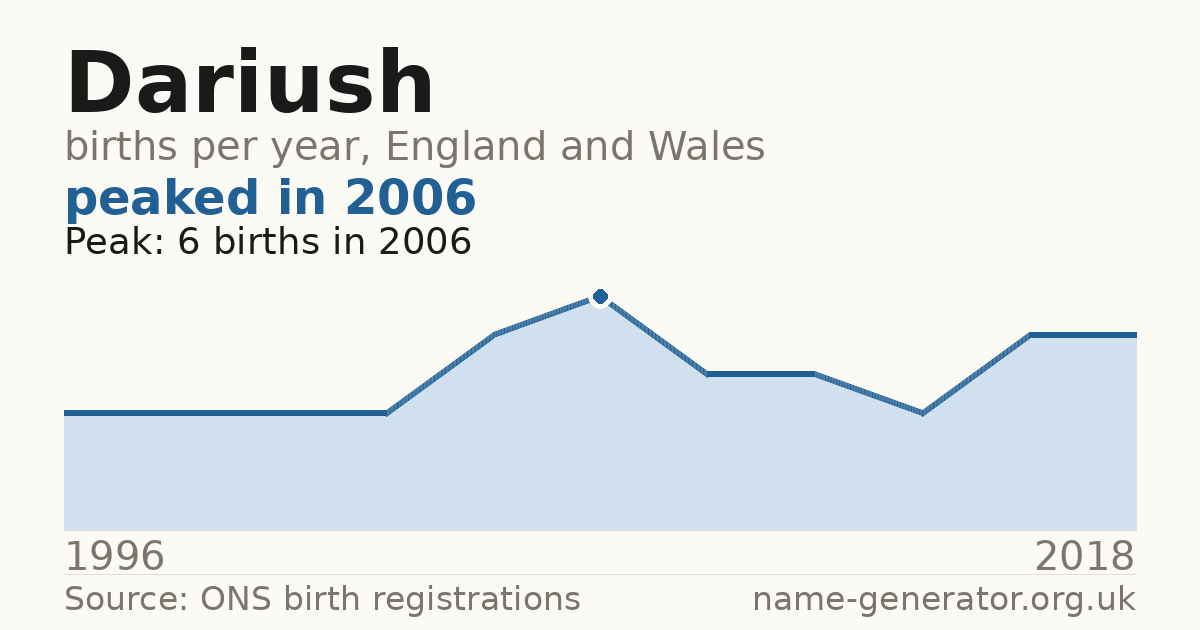 Chart: babies named Dariush per year in England and Wales, 1996 to 2018, peaking at about 6 in 2006