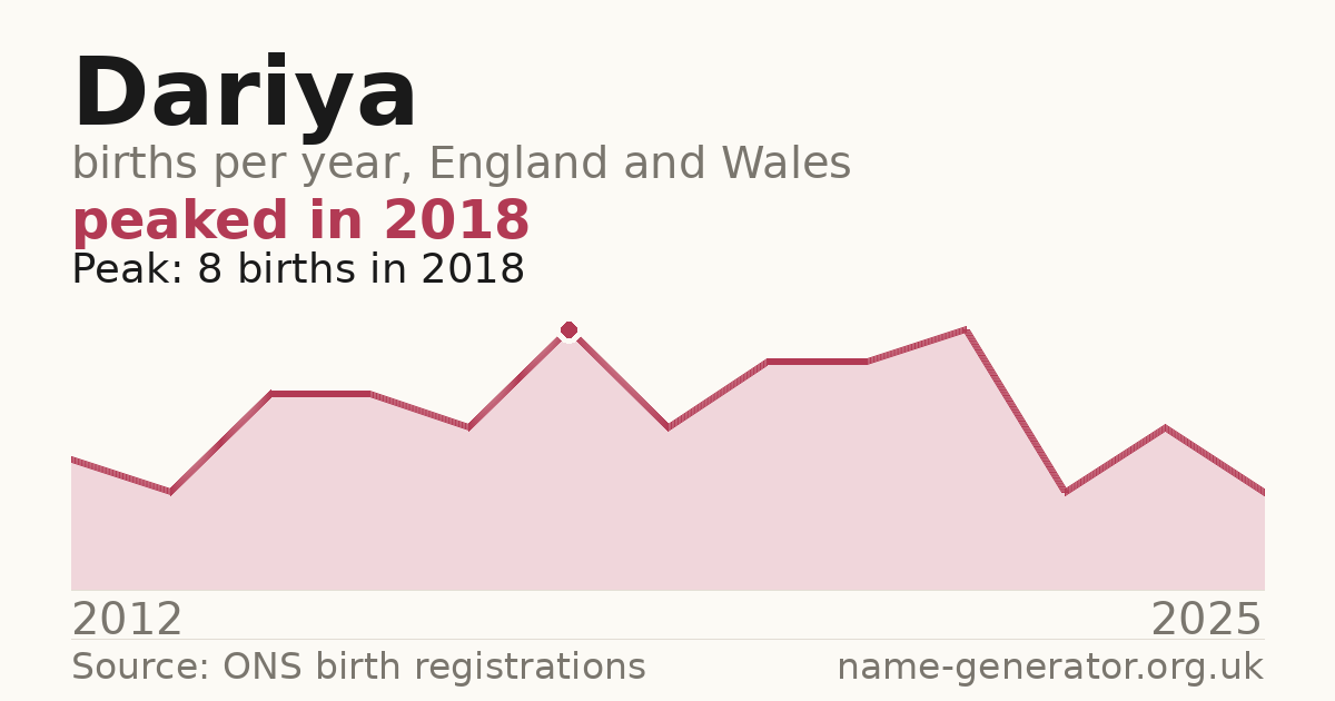Chart: babies named Dariya per year in England and Wales, 2012 to 2025, peaking at about 8 in 2018