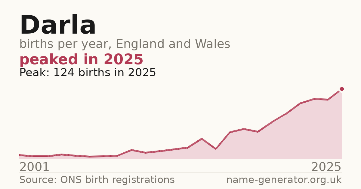 Chart: babies named Darla per year in England and Wales, 2001 to 2025, peaking at about 124 in 2025