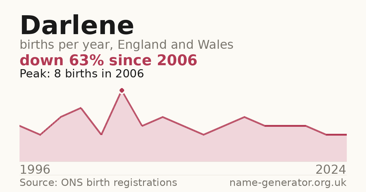 Chart: babies named Darlene per year in England and Wales, 1996 to 2024, peaking at about 8 in 2006