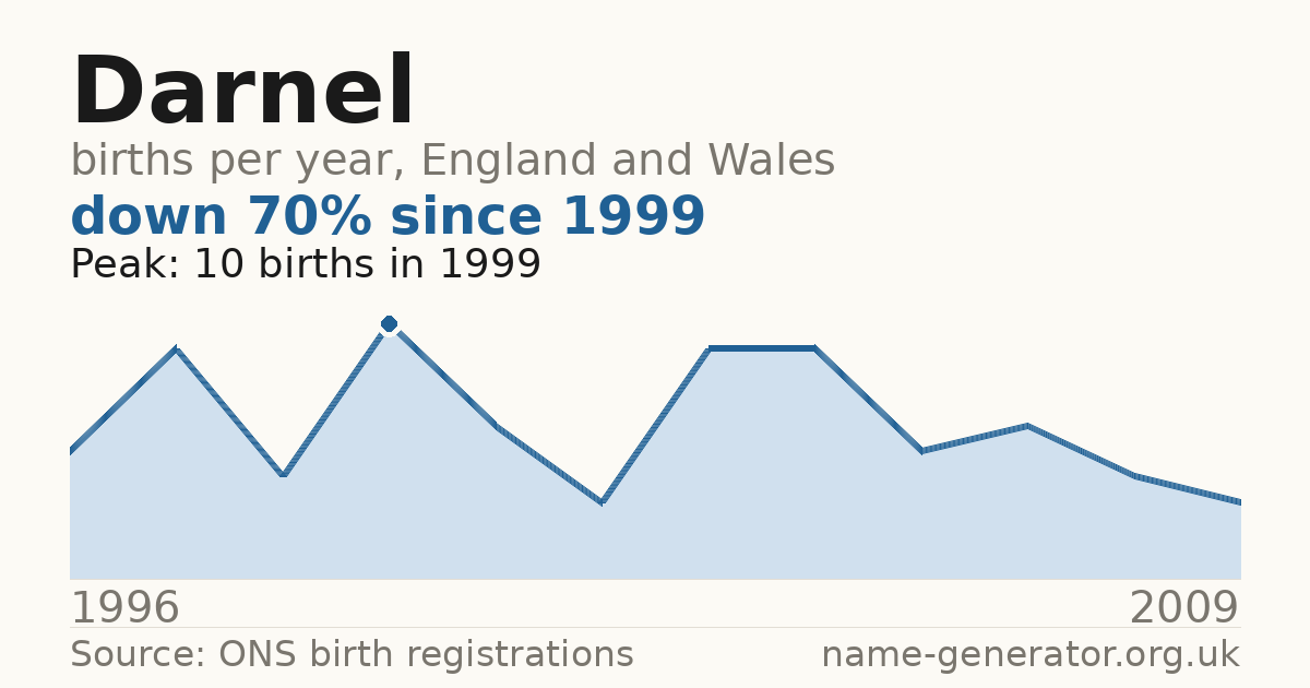 Chart: babies named Darnel per year in England and Wales, 1996 to 2009, peaking at about 10 in 1999