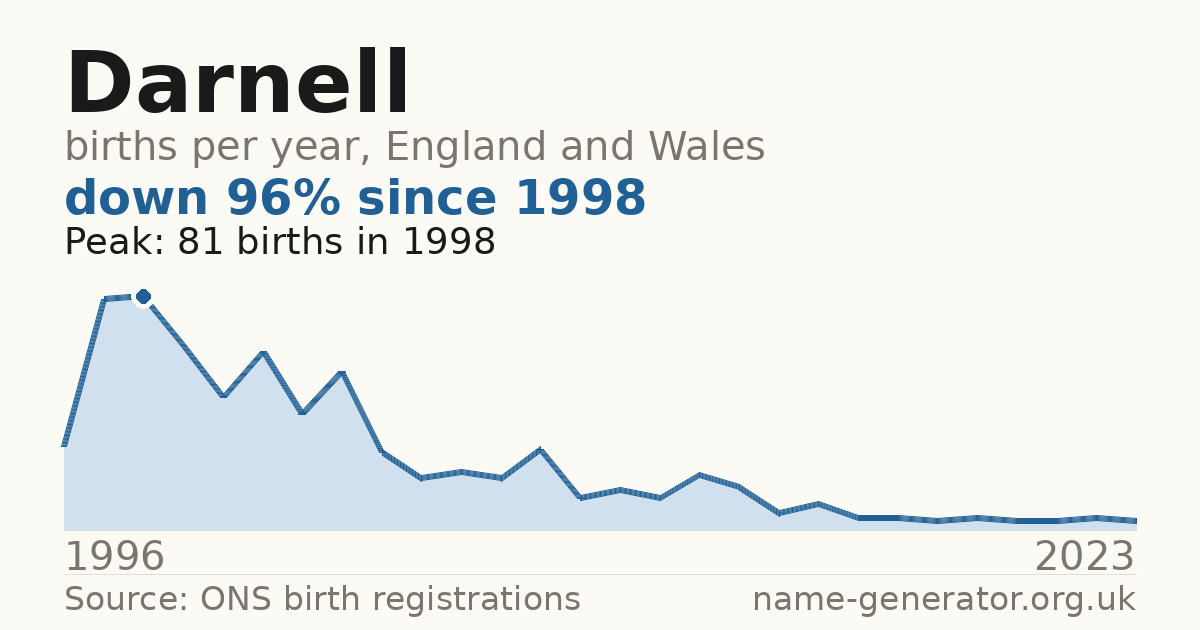 Chart: babies named Darnell per year in England and Wales, 1996 to 2023, peaking at about 81 in 1998
