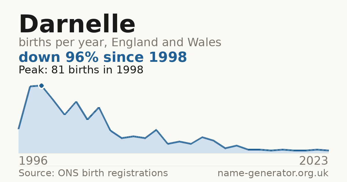 Chart: babies named Darnelle per year in England and Wales, 1996 to 2023, peaking at about 81 in 1998