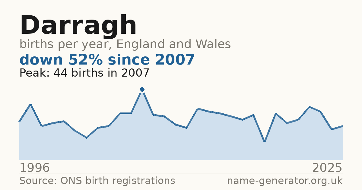Chart: babies named Darragh per year in England and Wales, 1996 to 2025, peaking at about 44 in 2007