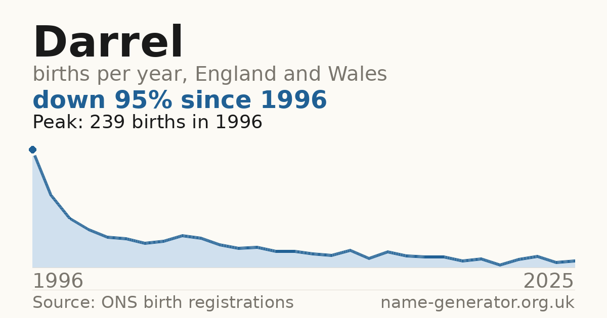 Chart: babies named Darrel per year in England and Wales, 1996 to 2025, peaking at about 239 in 1996
