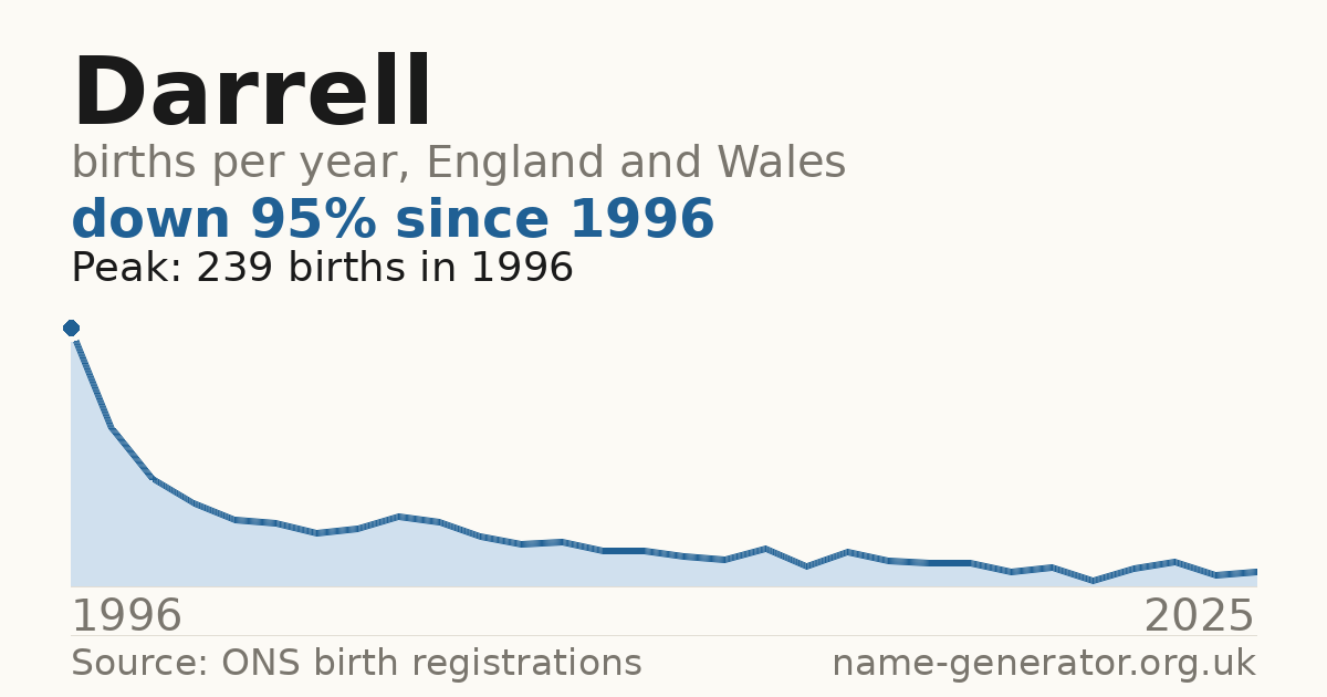 Chart: babies named Darrell per year in England and Wales, 1996 to 2025, peaking at about 239 in 1996