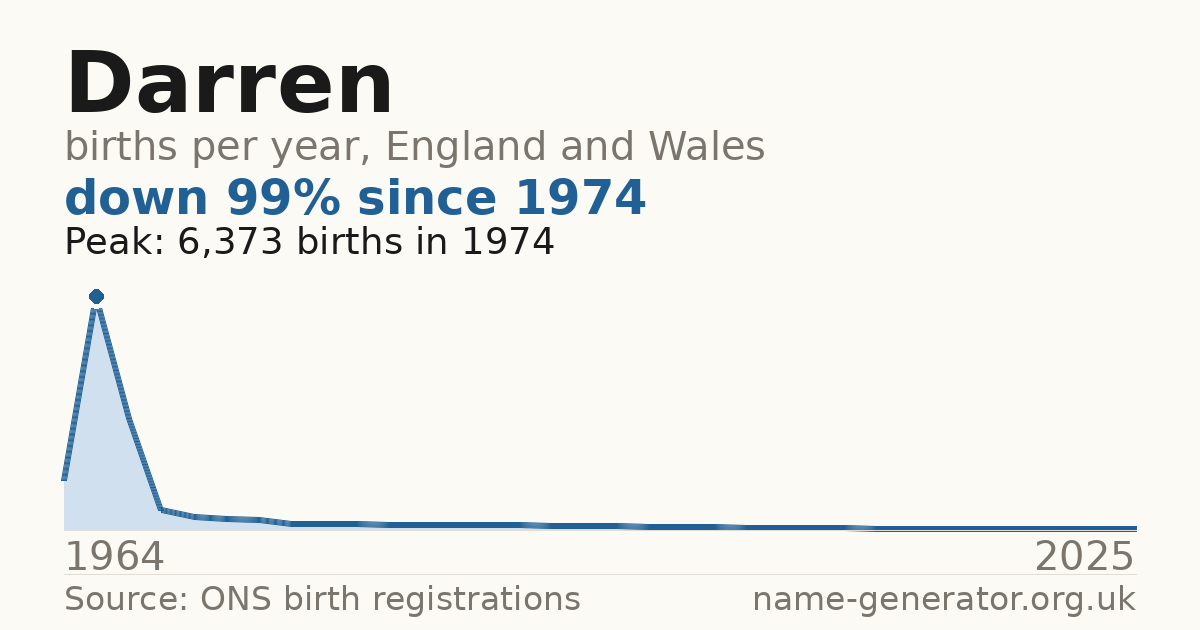 Chart: babies named Darren per year in England and Wales, 1964 to 2025, peaking at about 6,373 in 1974