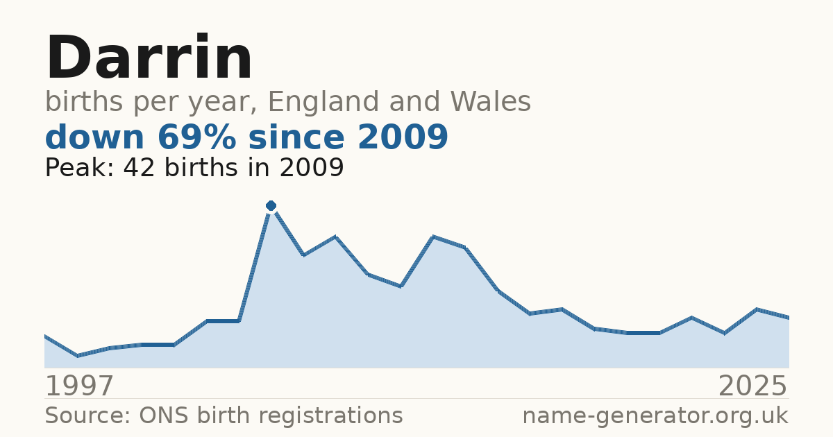 Chart: babies named Darrin per year in England and Wales, 1997 to 2025, peaking at about 42 in 2009