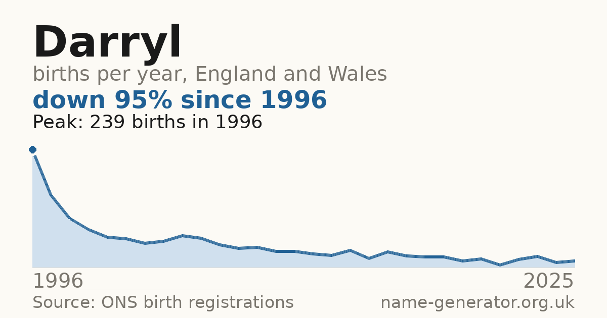 Chart: babies named Darryl per year in England and Wales, 1996 to 2025, peaking at about 239 in 1996