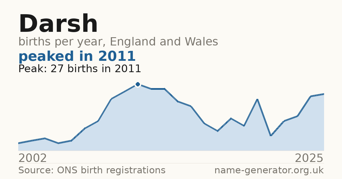 Chart: babies named Darsh per year in England and Wales, 2002 to 2025, peaking at about 27 in 2011