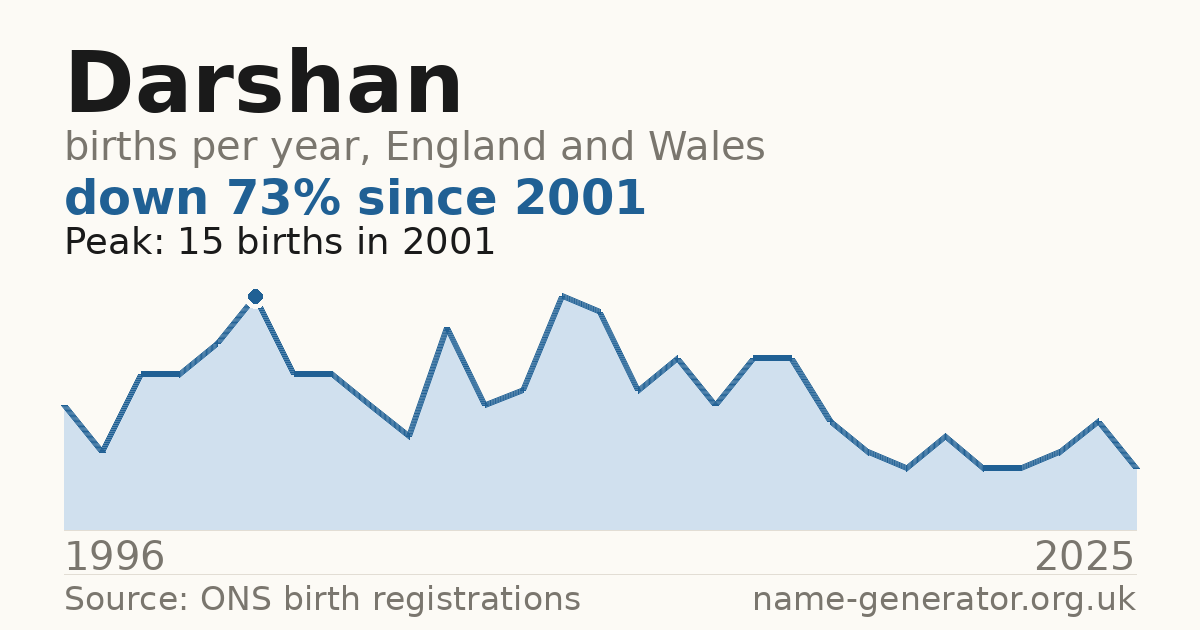 Chart: babies named Darshan per year in England and Wales, 1996 to 2025, peaking at about 15 in 2001