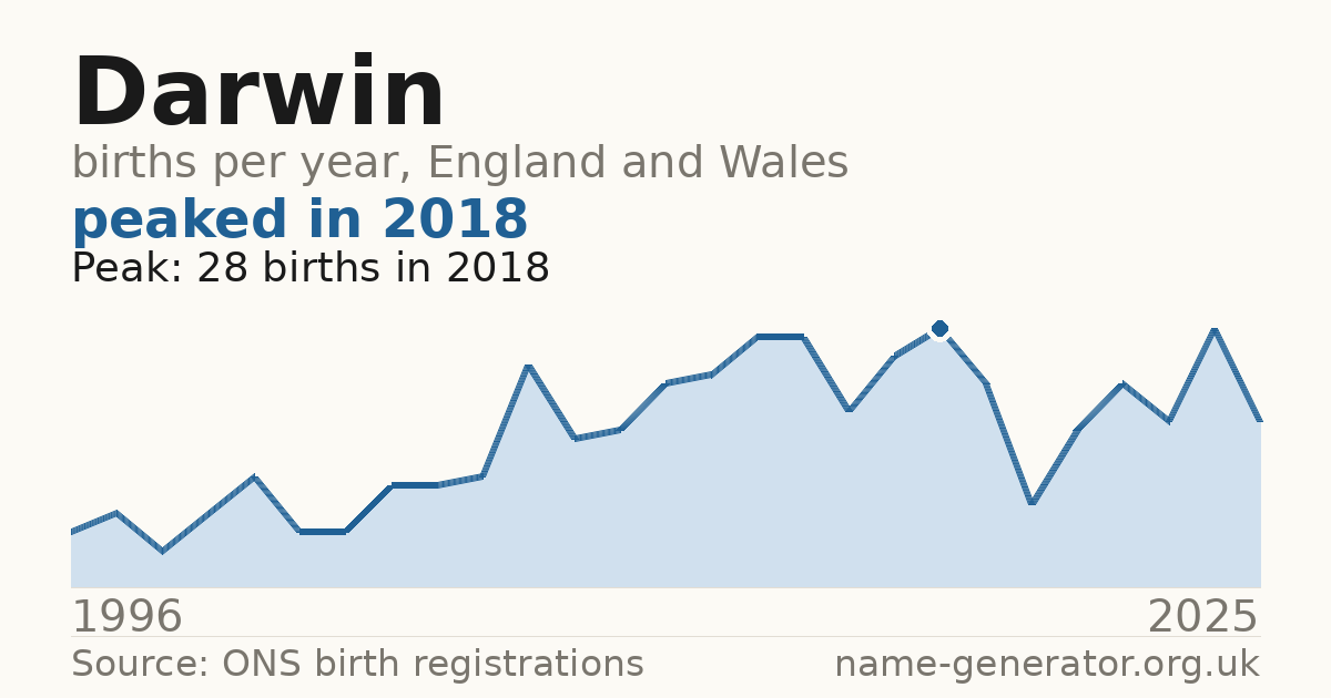 Chart: babies named Darwin per year in England and Wales, 1996 to 2025, peaking at about 28 in 2018