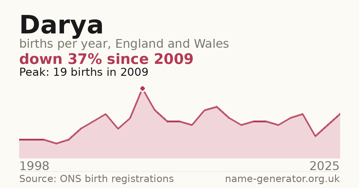 Chart: babies named Darya per year in England and Wales, 1998 to 2025, peaking at about 19 in 2009