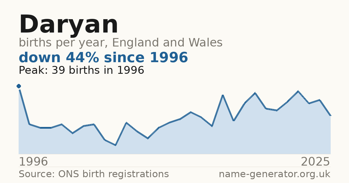Chart: babies named Daryan per year in England and Wales, 1996 to 2025, peaking at about 39 in 1996
