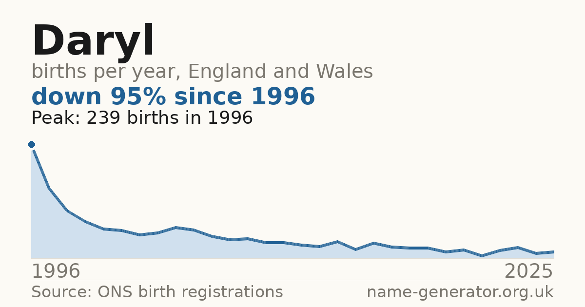 Chart: babies named Daryl per year in England and Wales, 1996 to 2025, peaking at about 239 in 1996