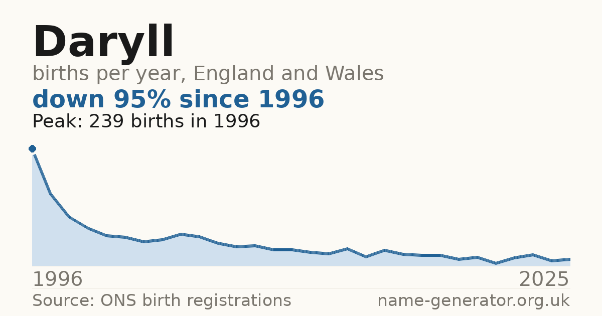 Chart: babies named Daryll per year in England and Wales, 1996 to 2025, peaking at about 239 in 1996