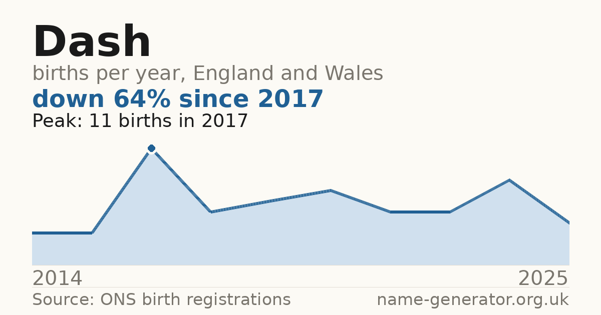 Chart: babies named Dash per year in England and Wales, 2014 to 2025, peaking at about 11 in 2017