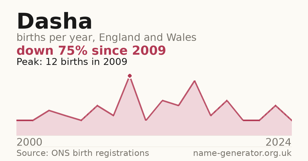Chart: babies named Dasha per year in England and Wales, 2000 to 2024, peaking at about 12 in 2009