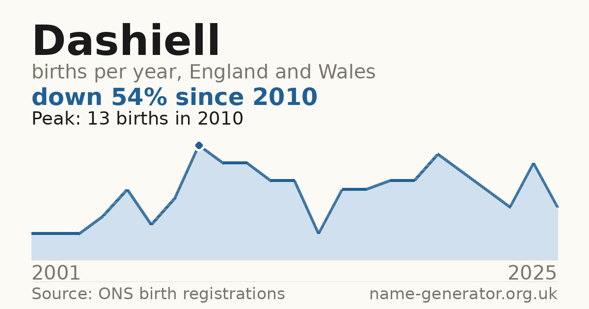 Chart: babies named Dashiell per year in England and Wales, 2001 to 2025, peaking at about 13 in 2010