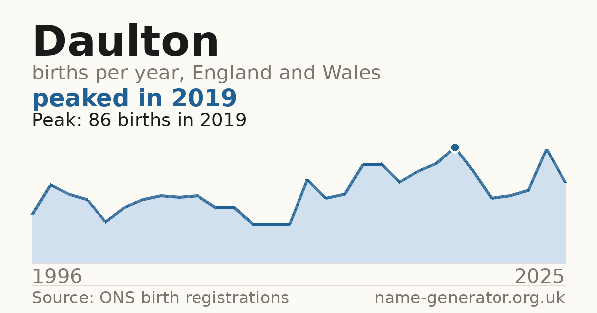 Chart: babies named Daulton per year in England and Wales, 1996 to 2025, peaking at about 86 in 2019