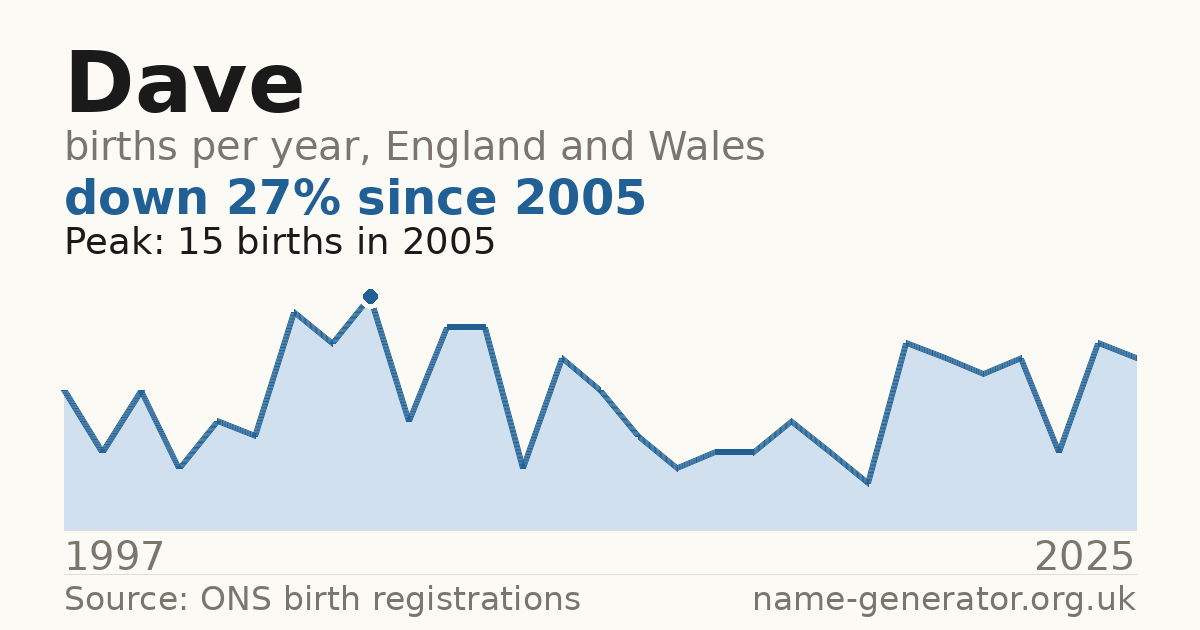 Chart: babies named Dave per year in England and Wales, 1904 to 2025, peaking at about 26,093 in 1964