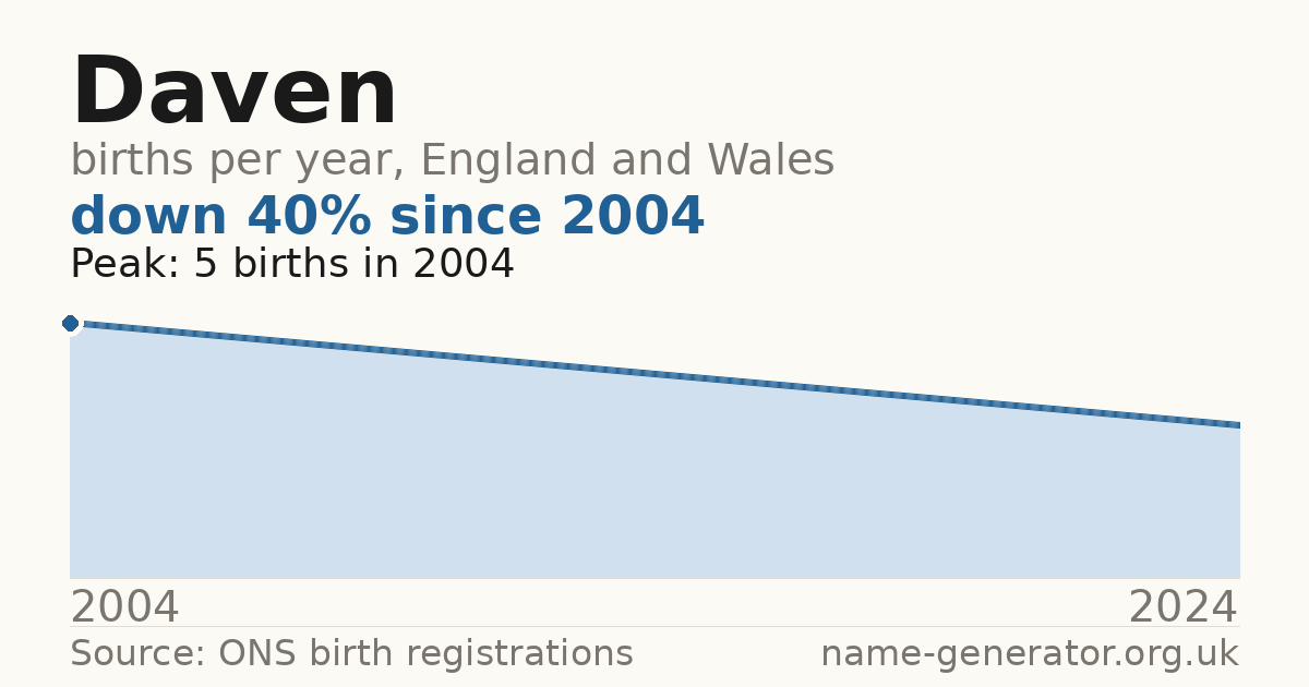 Chart: babies named Daven per year in England and Wales, 2004 to 2024, peaking at about 5 in 2004